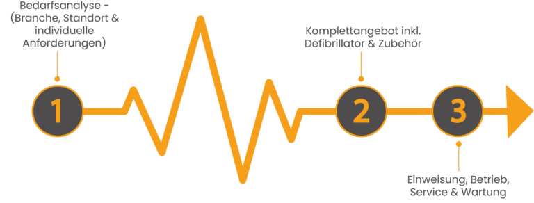 Pfeilgrafik in drei Schritten zum Defibrillator