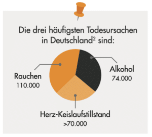 Die drei häufigsten Todesursachen in Deutschland sind